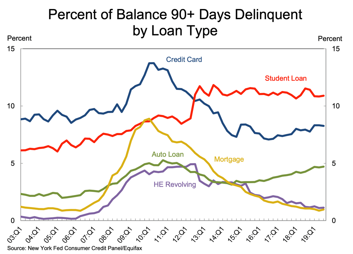 percentage balance 90days delinquent