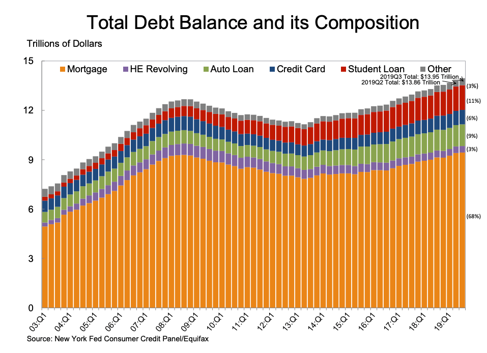 https://www.newyorkfed.org/medialibrary/interactives/householdcredit/data/pdf/HHDC_2019Q3.pdf